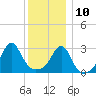 Jamestown tide chart for Tuesday, December 10, 2024