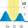 Jamestown tide chart for Thursday, December 12, 2024