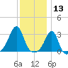 Jamestown tide chart for Friday, December 13, 2024