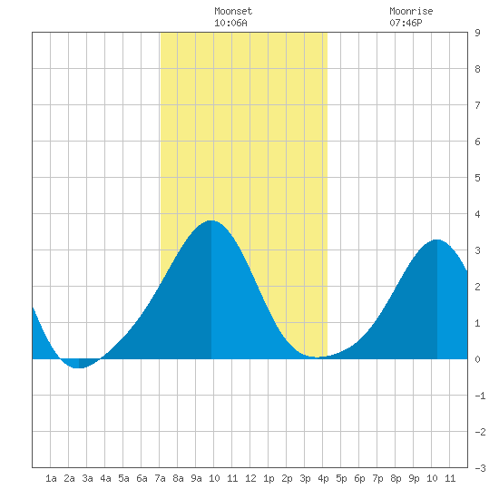 Jamestown tide chart for Wednesday, December 18, 2024