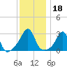 Jamestown tide chart for Wednesday, December 18, 2024