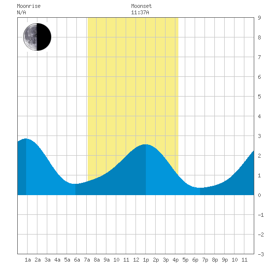Jamestown tide chart for Sunday, December 22, 2024