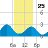 Jamestown tide chart for Wednesday, December 25, 2024