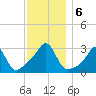 Jamestown tide chart for Friday, December 6, 2024