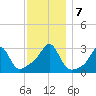 Jamestown tide chart for Saturday, December 7, 2024