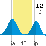 Jamestown tide chart for Sunday, January 12, 2025