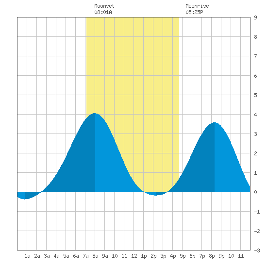 Jamestown tide chart for Tuesday, January 14, 2025