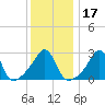 Jamestown tide chart for Friday, January 17, 2025