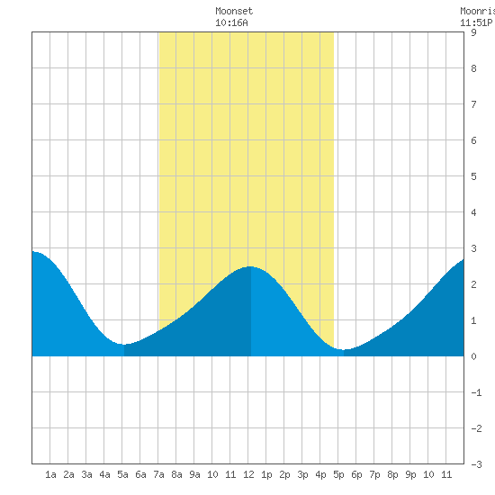 Jamestown tide chart for Monday, January 20, 2025