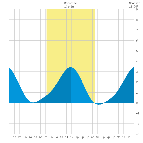 Jamestown tide chart for Sunday, January 5, 2025