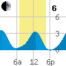 Jamestown tide chart for Monday, January 6, 2025