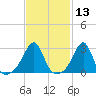 Jamestown tide chart for Thursday, February 13, 2025