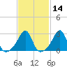 Jamestown tide chart for Friday, February 14, 2025