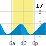Jamestown tide chart for Monday, February 17, 2025