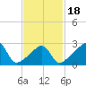 Jamestown tide chart for Tuesday, February 18, 2025