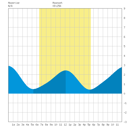 Jamestown tide chart for Wednesday, February 19, 2025
