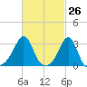 Jamestown tide chart for Wednesday, February 26, 2025