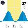 Jamestown tide chart for Thursday, February 27, 2025