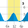Jamestown tide chart for Monday, February 3, 2025