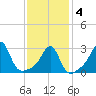 Jamestown tide chart for Tuesday, February 4, 2025