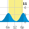 Jamestown tide chart for Tuesday, March 11, 2025