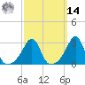 Jamestown tide chart for Friday, March 14, 2025