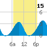 Jamestown tide chart for Saturday, March 15, 2025