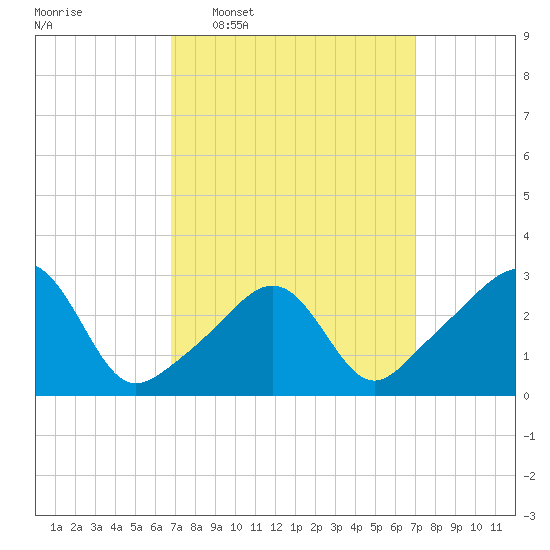 Jamestown tide chart for Wednesday, March 19, 2025