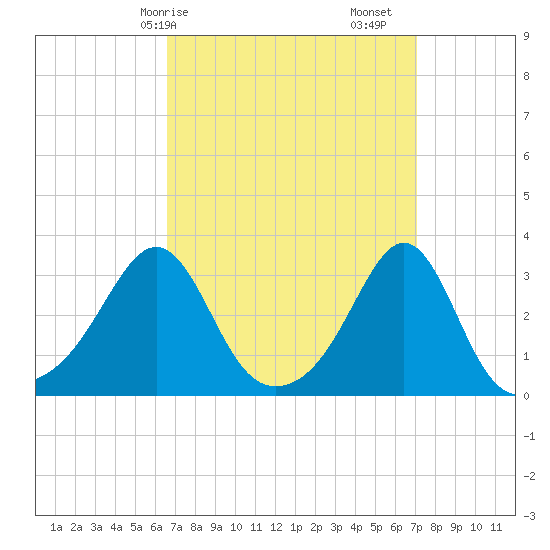 Jamestown tide chart for Wednesday, March 26, 2025