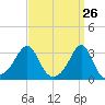 Jamestown tide chart for Wednesday, March 26, 2025