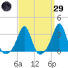 Jamestown tide chart for Saturday, March 29, 2025