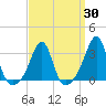 Jamestown tide chart for Sunday, March 30, 2025
