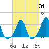 Jamestown tide chart for Monday, March 31, 2025