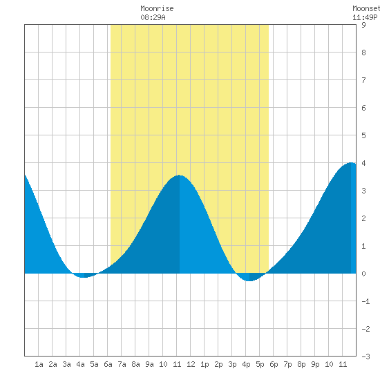Jamestown tide chart for Tuesday, March 4, 2025