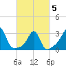 Jamestown tide chart for Wednesday, March 5, 2025