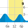Jamestown tide chart for Sunday, March 9, 2025