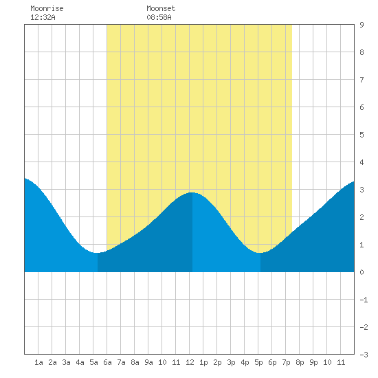 Jamestown tide chart for Friday, April 18, 2025