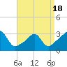 Jamestown tide chart for Friday, April 18, 2025