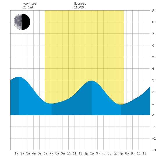 Jamestown tide chart for Sunday, April 20, 2025