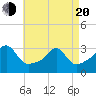 Jamestown tide chart for Sunday, April 20, 2025