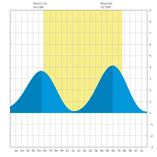 Jamestown tide chart for Thursday, April 24, 2025