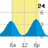 Jamestown tide chart for Thursday, April 24, 2025