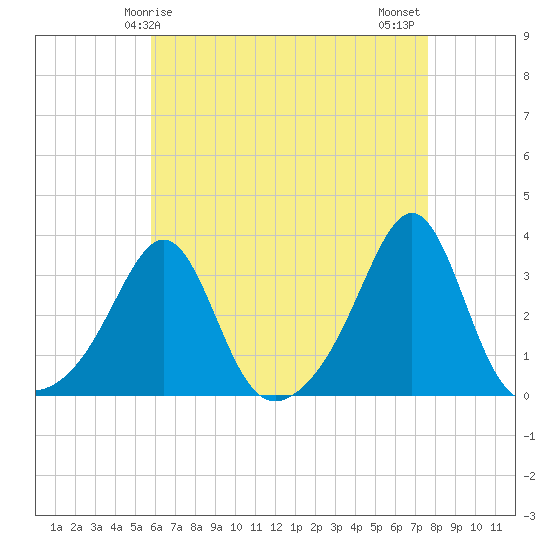 Jamestown tide chart for Friday, April 25, 2025