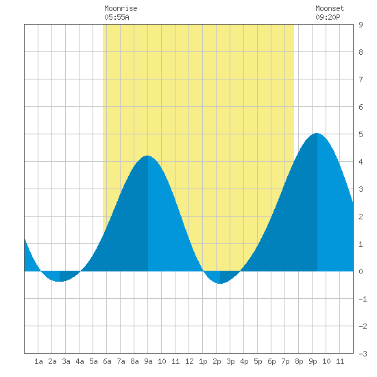 Jamestown tide chart for Monday, April 28, 2025