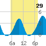 Jamestown tide chart for Tuesday, April 29, 2025