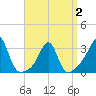 Jamestown tide chart for Wednesday, April 2, 2025