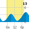 Jamestown tide chart for Tuesday, May 13, 2025