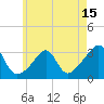 Jamestown tide chart for Thursday, May 15, 2025
