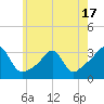 Jamestown tide chart for Saturday, May 17, 2025