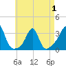 Jamestown tide chart for Thursday, May 1, 2025
